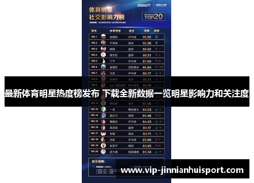 最新体育明星热度榜发布 下载全新数据一览明星影响力和关注度